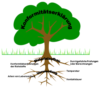 Rechtssichere Erstellung von Konformitätserklärungen – so geht es (Teil 1)
